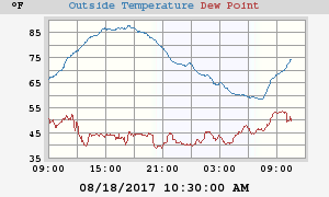 temperatures